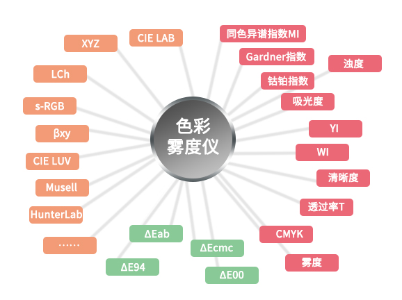 4. 多维度色度指标输出 4. 多维度色度指标输出