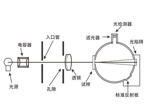 1. 高精度分光光谱技术 1. 高精度分光光谱技术
