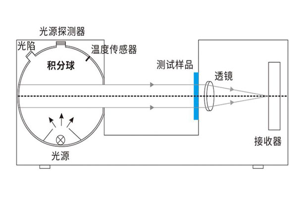 雾度度仪积分球尺寸越大越好吗?三恩时雾度仪积分尺寸多少?